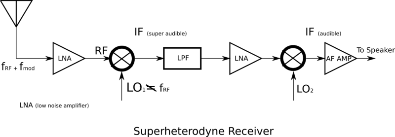 SuperHeterodyneReceiver.png