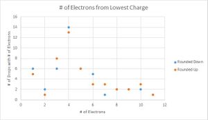 Number of data points per number of electrons lowest.jpeg