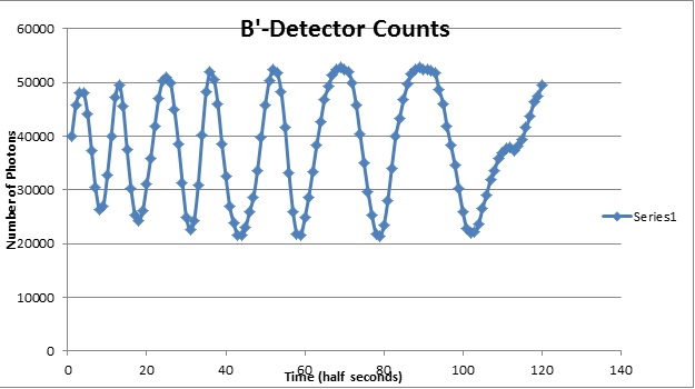 B' detector counts.