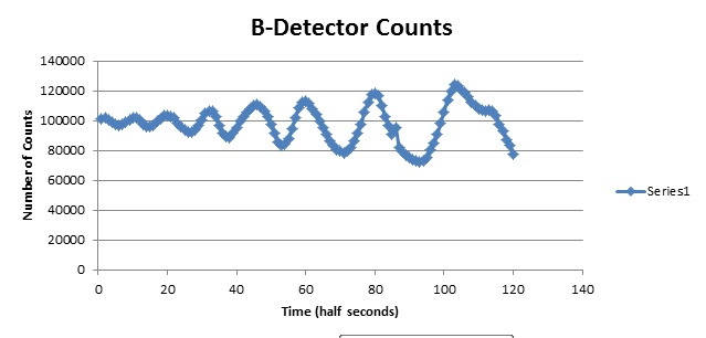 B detector counts.