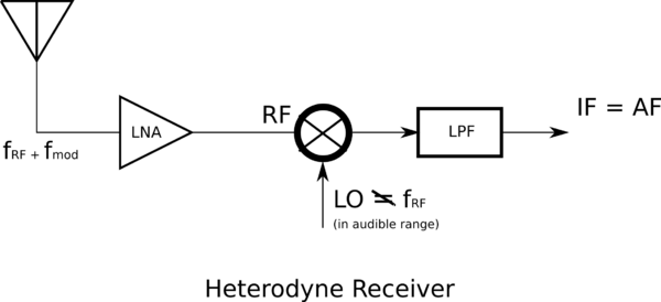 HeterodyneReceiver.png