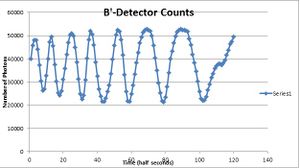 B' detector counts.